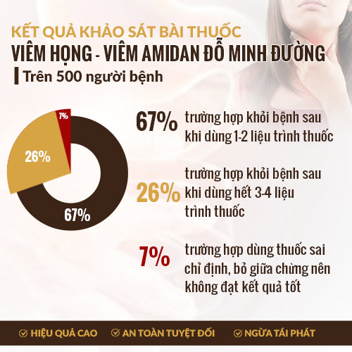 Tỷ lệ phản hồi của bệnh nhân sau khi dùng thuốc 