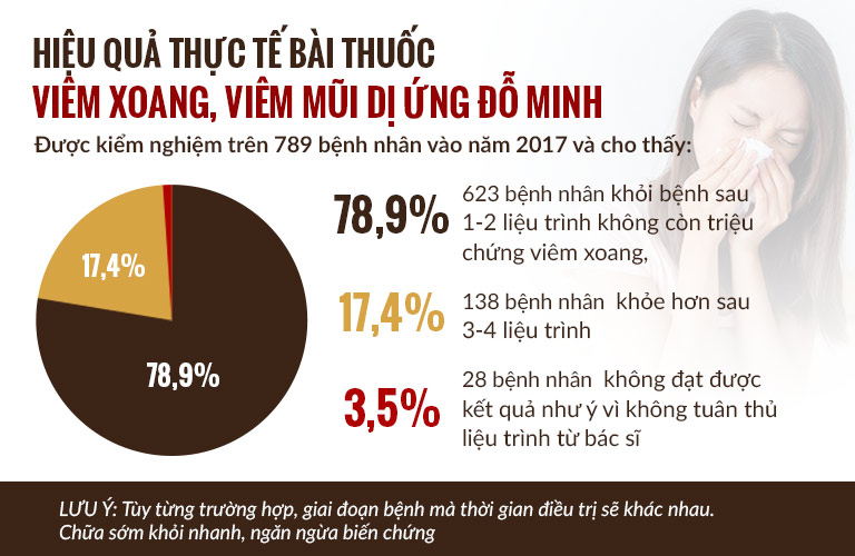 Kết quả khảo sát sau 1 năm theo dõi của các bệnh nhân dùng thuốc